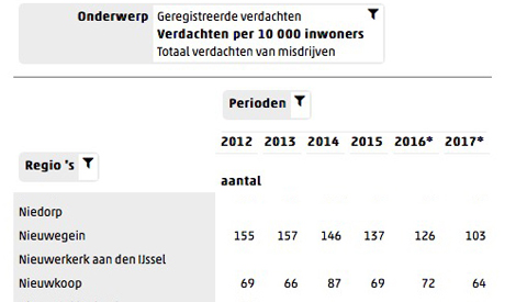 Nieuwegein herbergt relatief veel criminelen