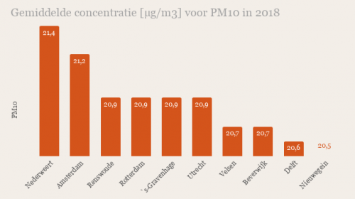 Nieuwegein in Top 10 meeste fijnstof van Nederland