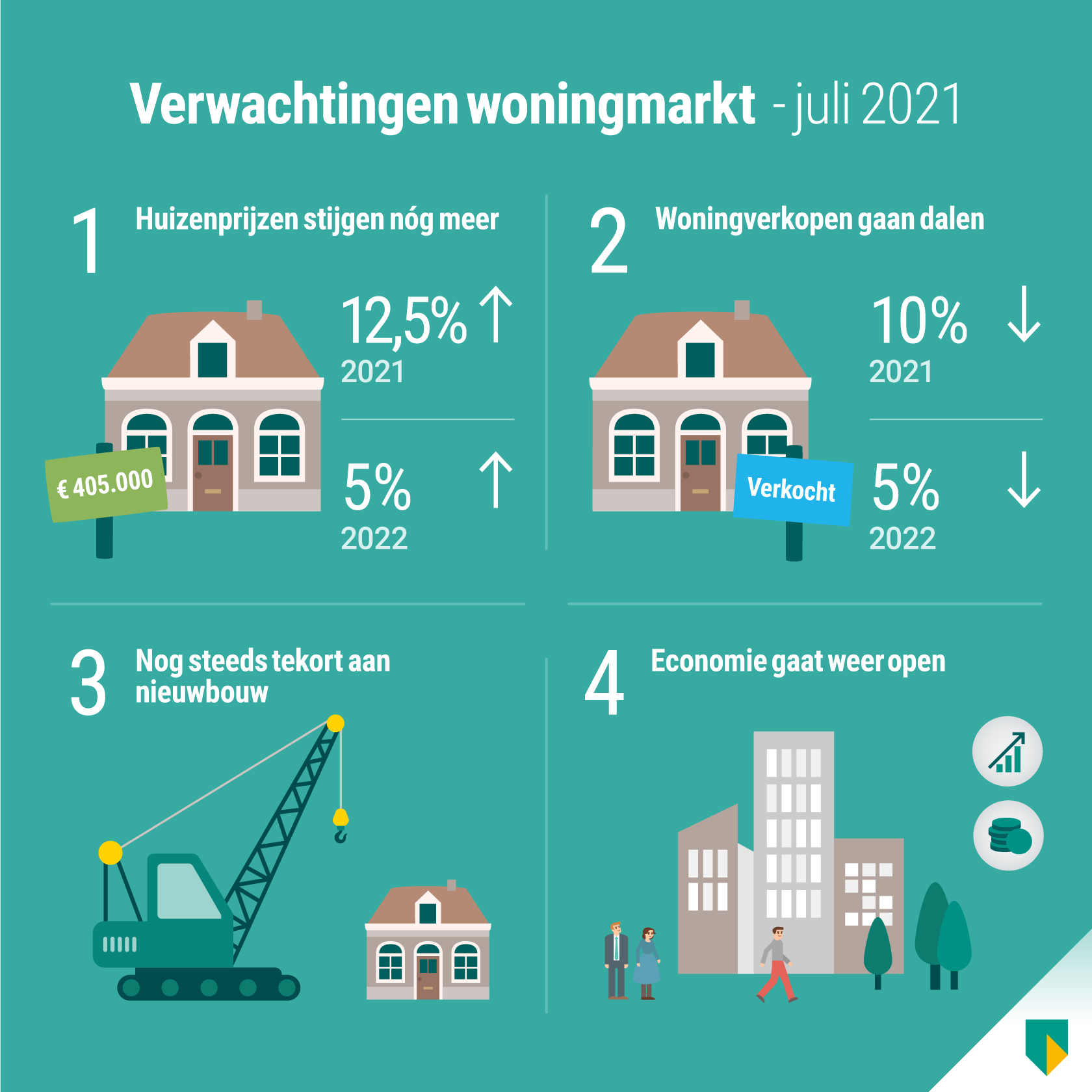 noedels maximaal medaillewinnaar Nóg grotere stijging huizenprijzen in 2021 - De Digitale Stad Nieuwegein