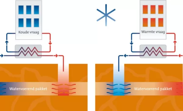 Energie-N: ‘Nieuwe Warmte voor Nieuwegein’